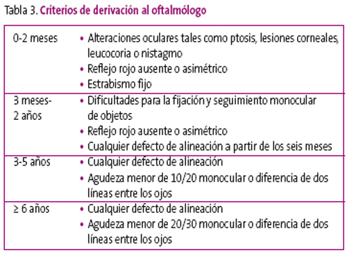 Tabla 3. Criterios de derivación al oftalmólogo